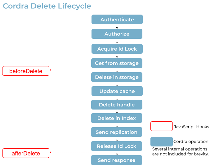 Delete Lifecycle