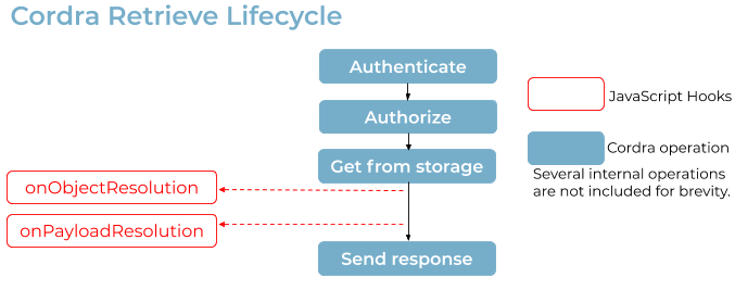 Retrieve Lifecycle